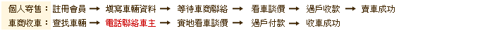 寄售刊登及車商收車流程